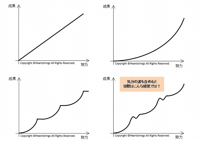 「成功曲線」努力する方法、努力と成果のグラフ